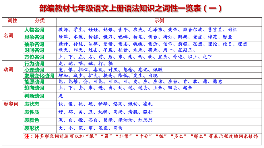 期末专题复习：09语法、对联ppt课件（共44页）-（部）统编版七年级上册《语文》.pptx_第2页