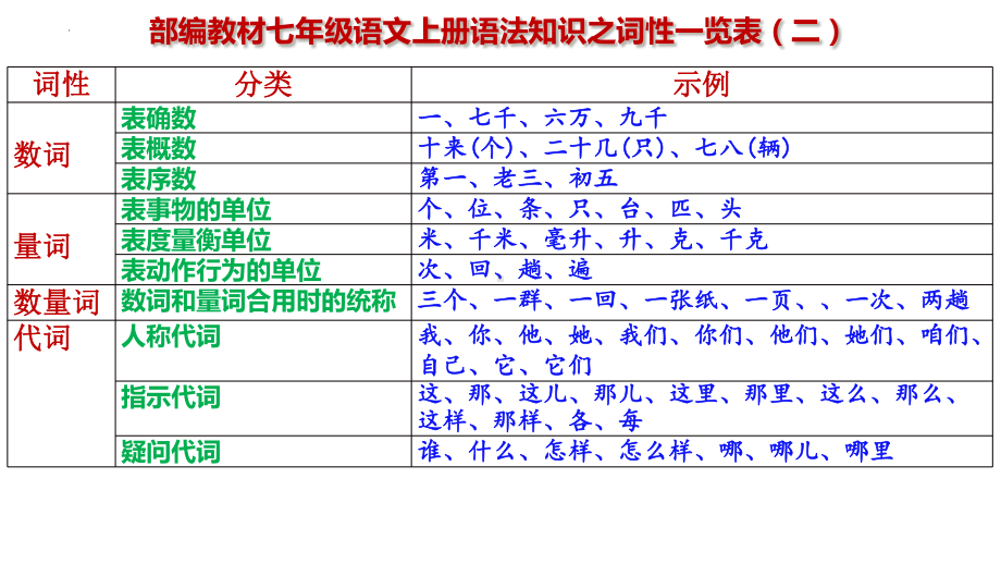 期末专题复习：09语法、对联ppt课件（共44页）-（部）统编版七年级上册《语文》.pptx_第3页