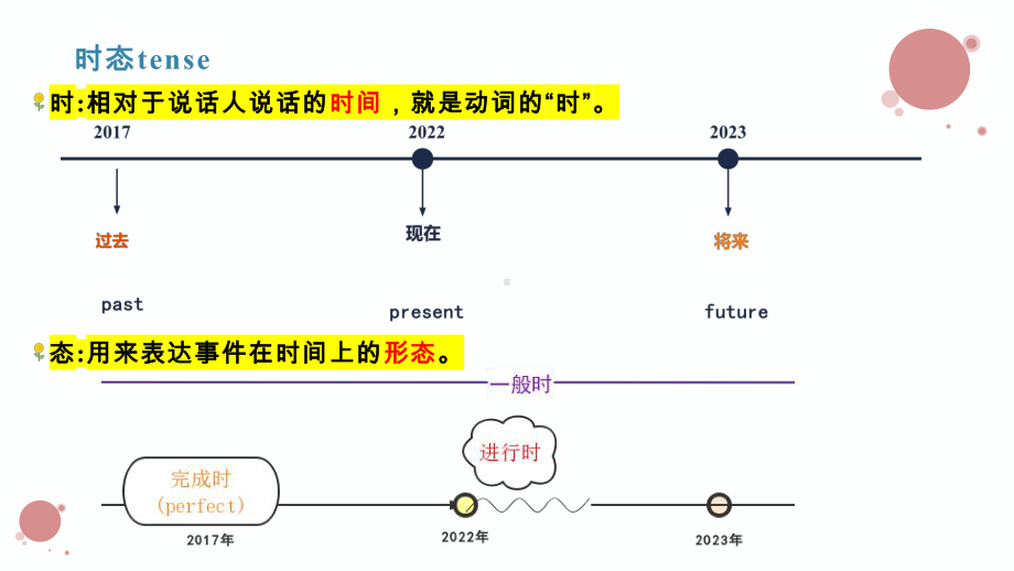 Unit 3 Festivals and customs Grammar and usage 过去将来时（ppt课件）-2024新牛津译林版（2020）《高中英语》必修第二册.pptx_第2页