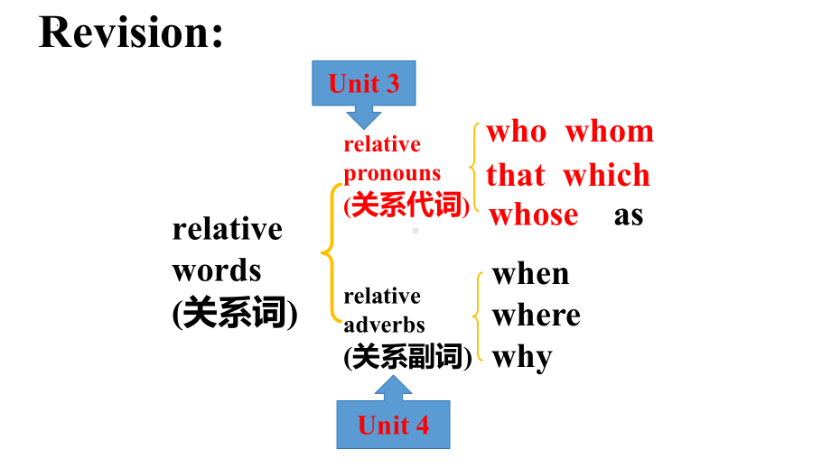 Unit 4 Grammar and Usage （ppt课件）-2024新牛津译林版（2020）《高中英语》必修第一册.pptx_第2页