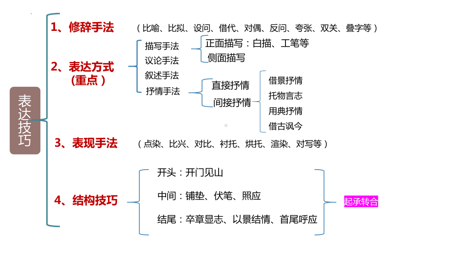 鉴赏诗歌表达技巧 -2024年中考语文一轮复习ppt课件-2024年中考语文复习.pptx_第3页