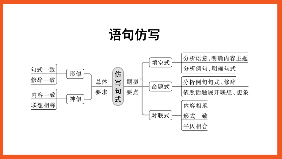 2024年语文一轮复习积累与运用专题复习之仿写、句式变换类题ppt课件-2024年中考语文复习.pptx_第3页