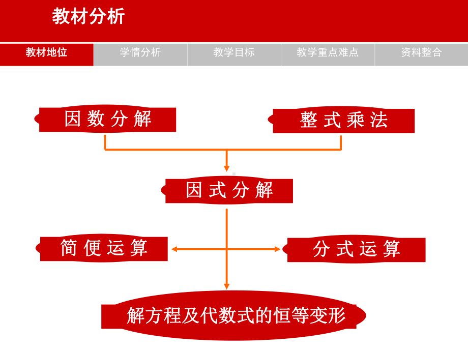 （一等奖课件）全国教师教学说课比赛题目：初二数学《因式分解》.ppt_第3页