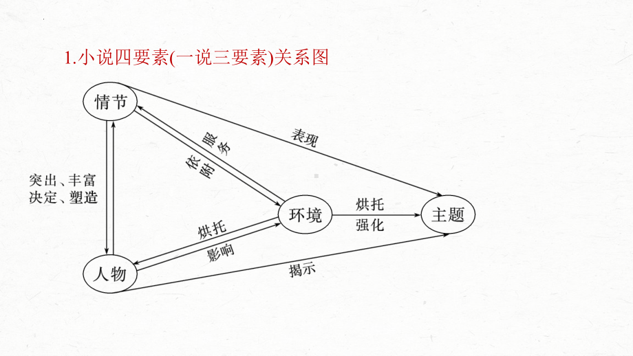 2024届高考语文复习：文学类文本小说阅读 ppt课件33张-2024年高考语文复习.pptx_第3页