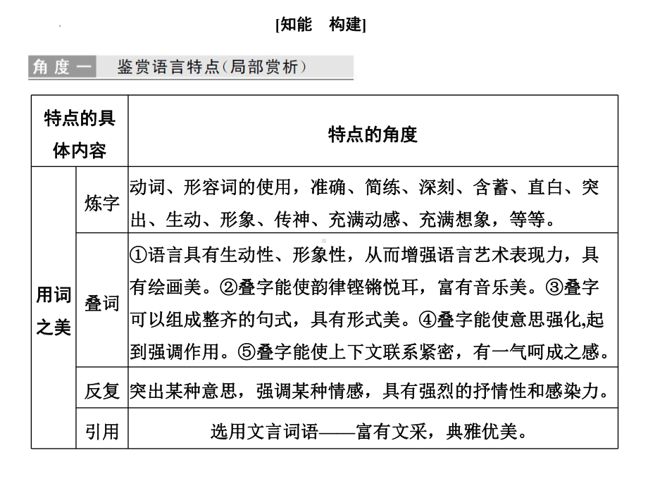 2024届高考散文复习 ：品味语言艺术 ppt课件-2024年高考语文复习.pptx_第2页