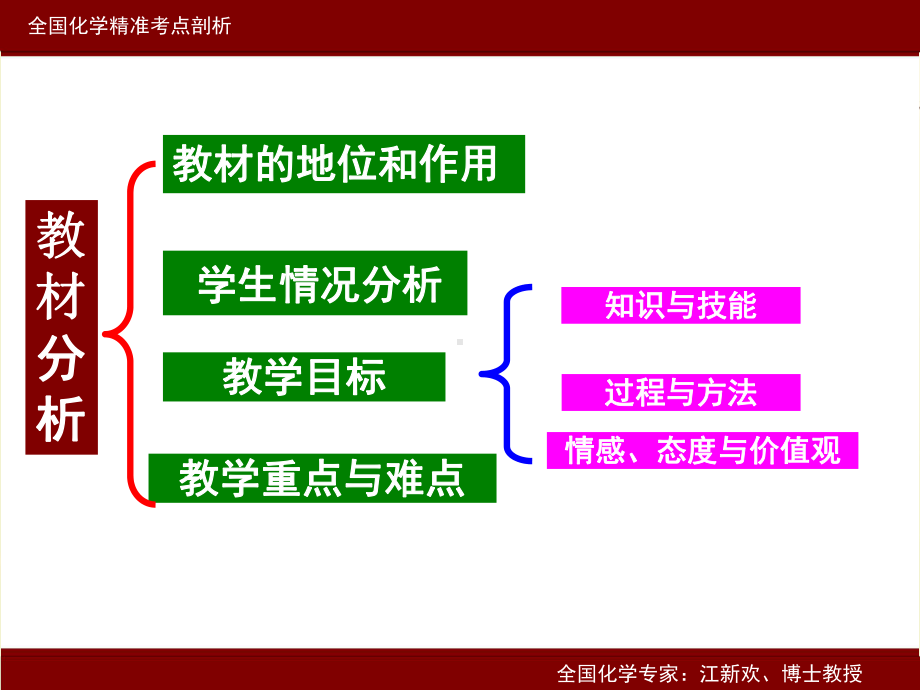 全国高中化学说课大赛-(课件)《课题：钠的重要化合物》二等奖课件.ppt_第3页