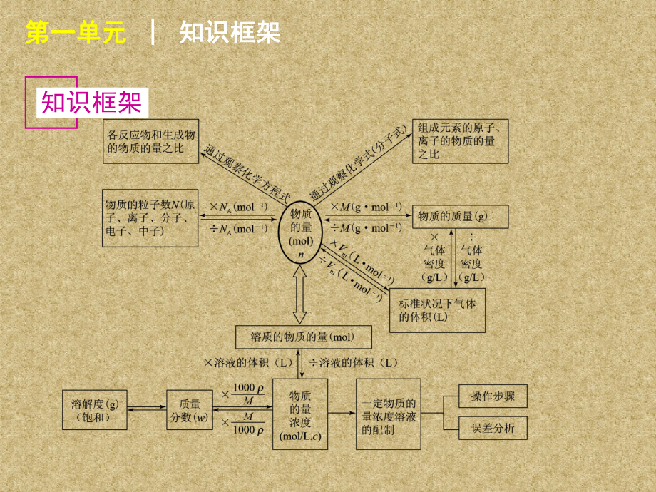 （高考状元笔记）《高考化学》总复习全部知识--黄冈权威资料-404页.ppt_第3页