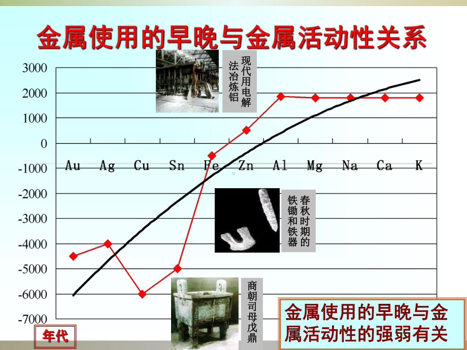 （一等奖课件）《高中化学》-说课课题：如何鉴别金属的化学性质.ppt_第3页