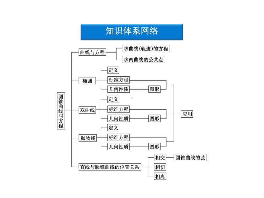 （高考冲刺）名师讲解-《高中数学》圆锥曲线与方程总结.ppt_第3页