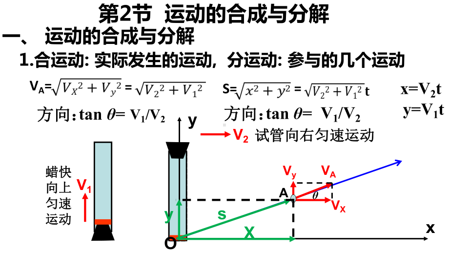 物理人教版高中必修二（2019年新编）5-2 运动的合成与分解（课件）.pptx_第3页