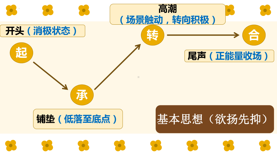 “起承转合”记叙文（配五段式及六段式作文模板）ppt课件（共29张ppt）2023年中考语文二轮专题-2024年中考语文复习.pptx_第3页