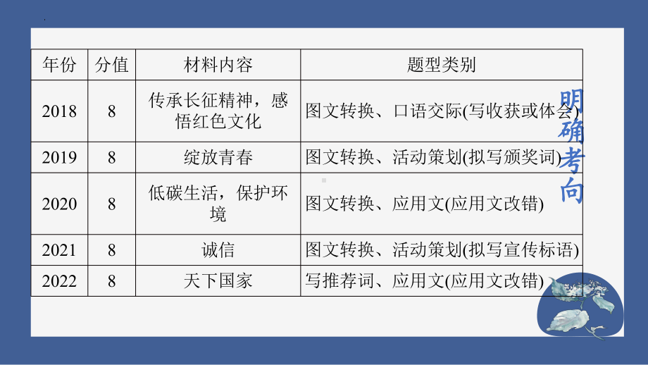 图文转换 ppt课件（共27张ppt）2023年中考语文二轮专题-2024年中考语文复习.pptx_第3页