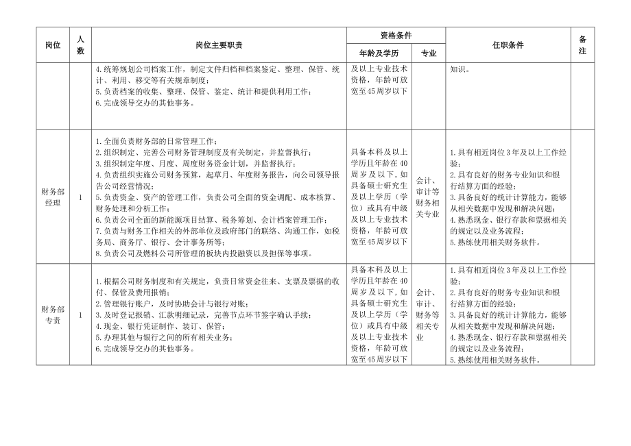 电力工业燃料公司设置岗位职责及任职条件表.docx_第2页