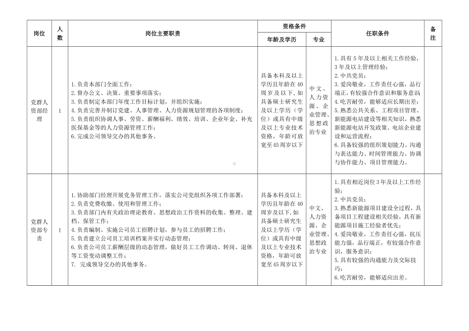 电力工业燃料公司设置岗位职责及任职条件表.docx_第3页