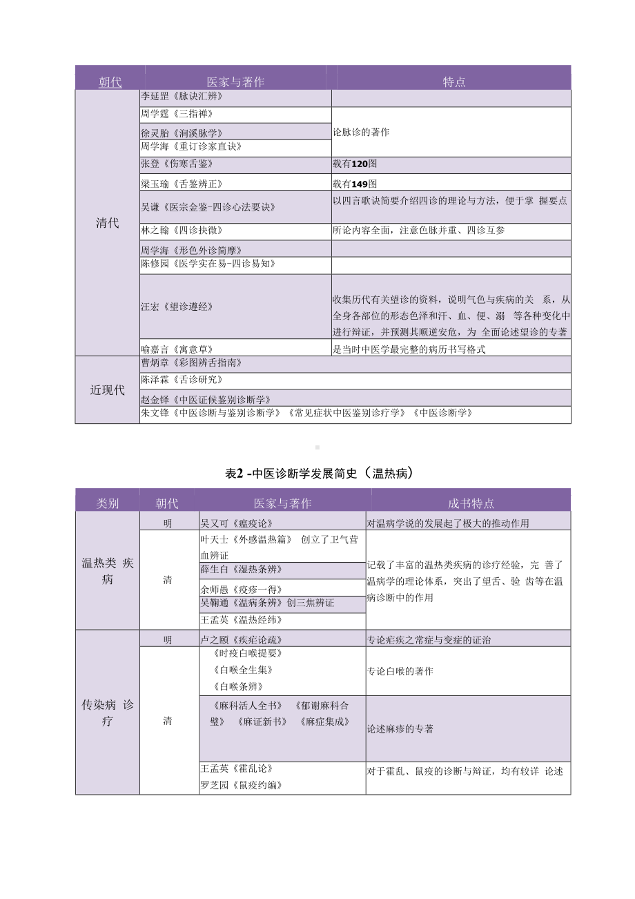 《中医诊断学》背诵知识点.docx_第2页