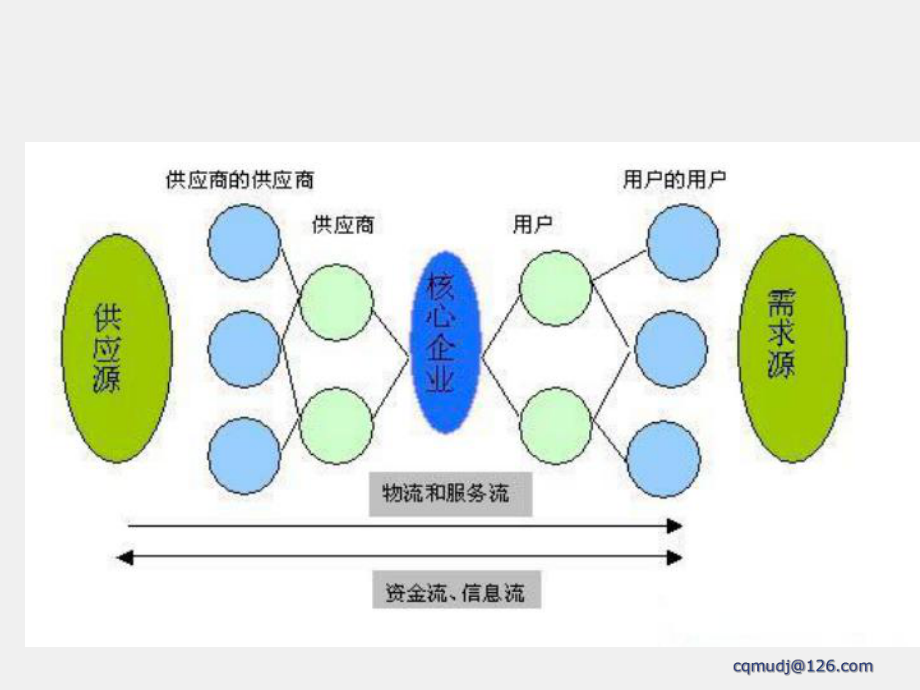 《物流管理概论》课件项目十三 供应链管理.ppt_第3页