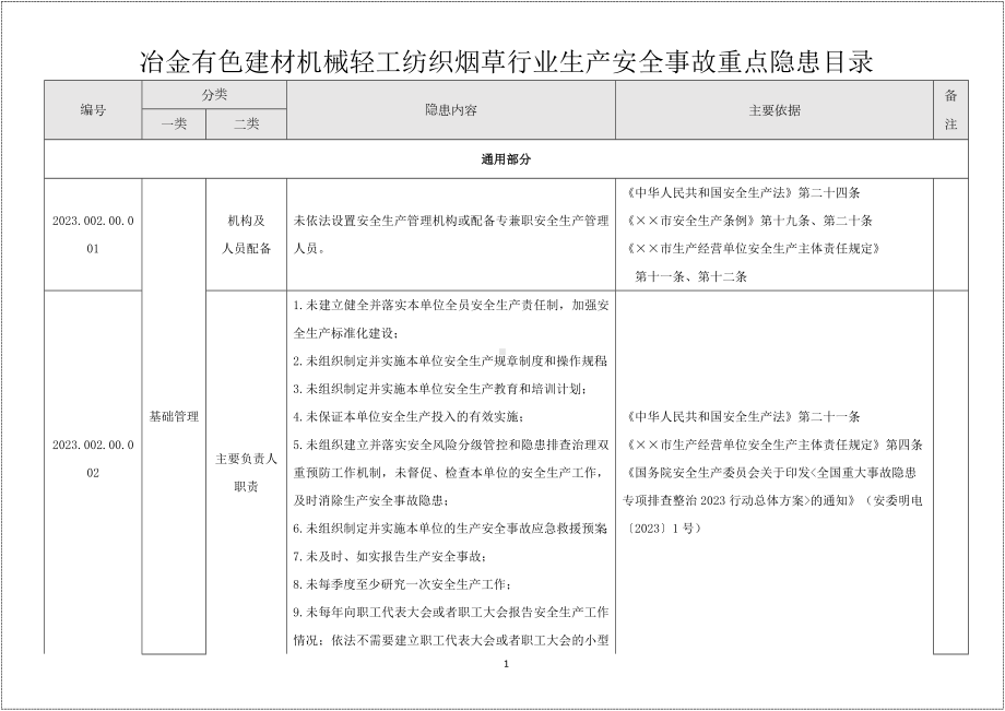 冶金有色建材机械轻工纺织烟草行业生产安全事故隐患清单有依有据.doc_第1页