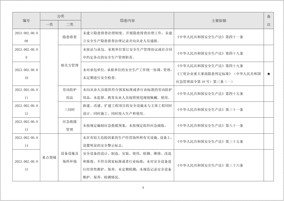 冶金有色建材机械轻工纺织烟草行业生产安全事故隐患清单有依有据.doc_第3页