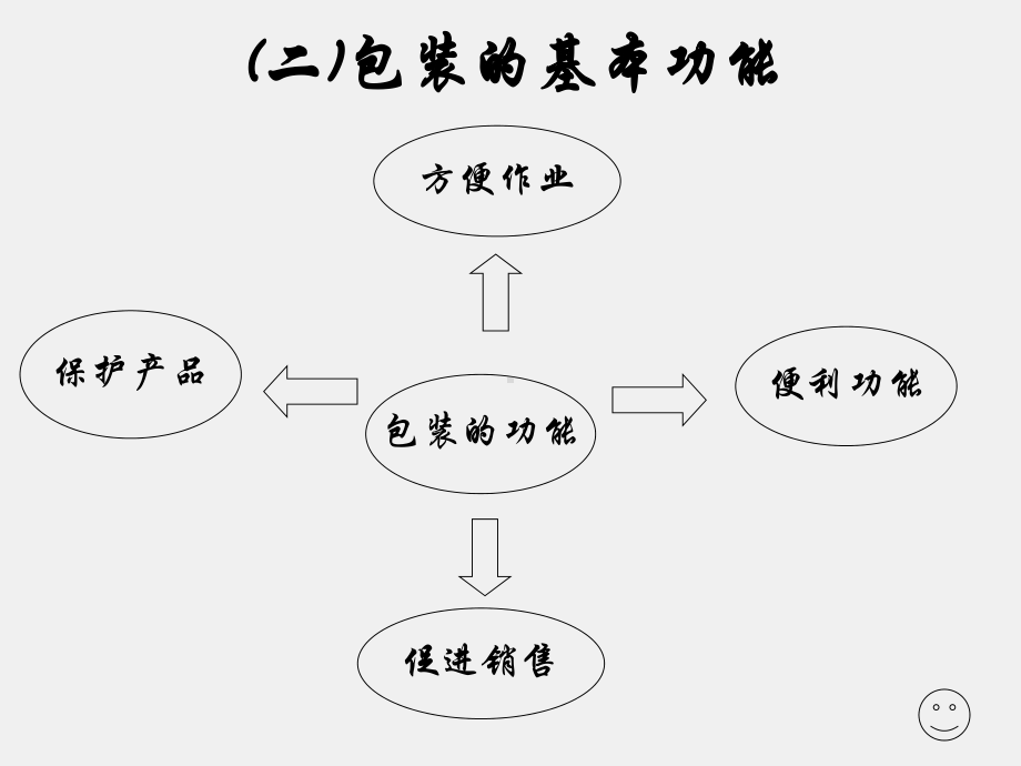 《物流管理概论》课件项目六 包装.ppt_第3页