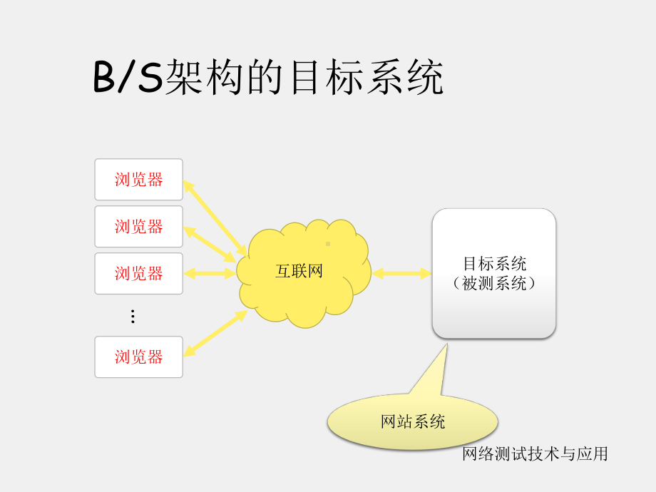 《网络测试技术与应用》课件1-web应用程序测试入门.ppt_第3页