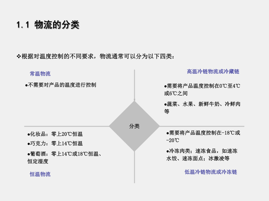 《物流管理概论》课件项目十六 行业物流（1）.ppt_第1页