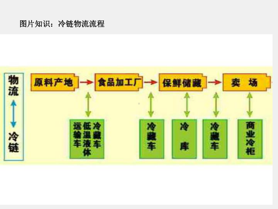 《物流管理概论》课件项目十六 行业物流（1）.ppt_第3页