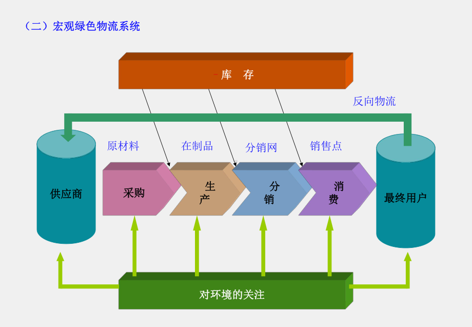 《物流管理概论》课件项目十五 绿色物流.ppt_第3页