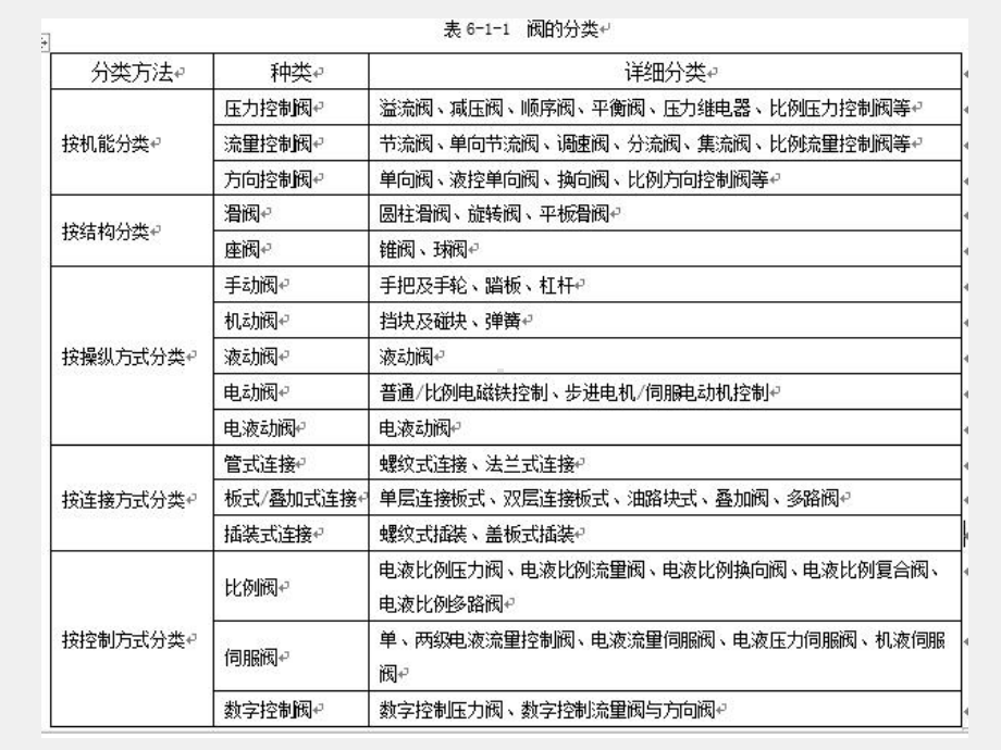 《液压与气动技术》课件第6章液压控制阀及液压回路.ppt_第3页