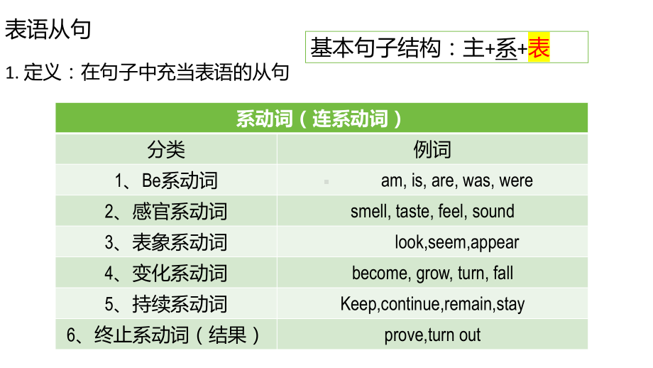 Unit 3 Back to the past Grammar and usage 表语从句（ppt课件）-2024新牛津译林版（2020）《高中英语》选择性必修第三册.pptx_第2页