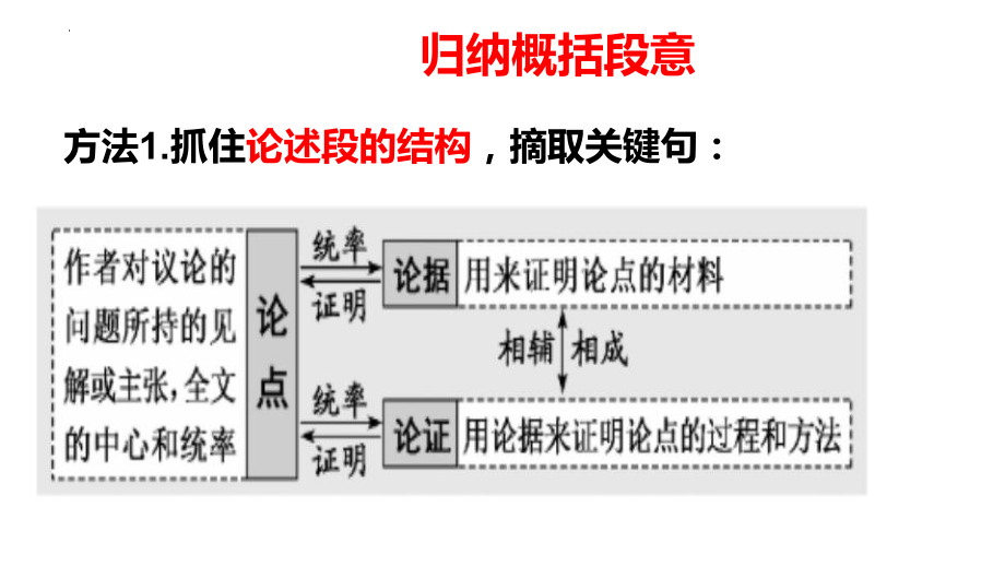 信息类文本阅读之行文脉络论证思路论证结构 ppt课件（共25张ppt）2023年中考语文三轮冲刺-2024年中考语文复习.pptx_第3页