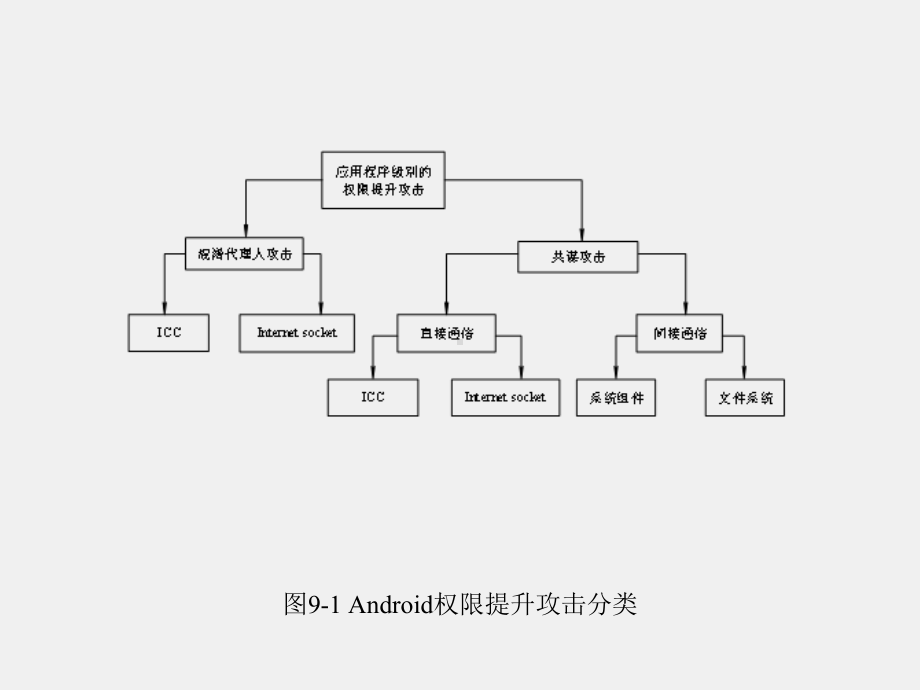 《移动智能终端安全》课件第9章.pptx_第3页