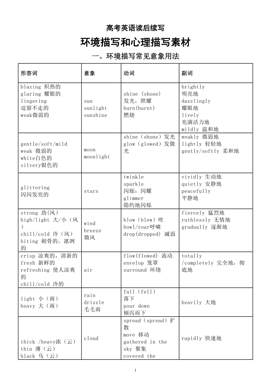 高中英语2024届高考读后续写环境描写和心理描写素材.doc_第1页