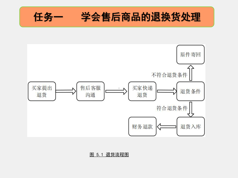 《网络客户服务实务》课件项目五.pptx_第2页