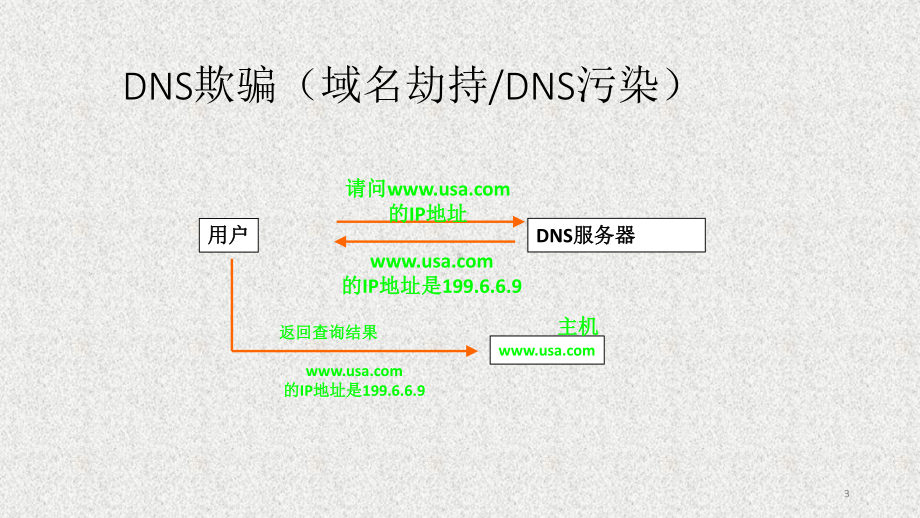 《网络空间安全概论》课件5-2（4）网络欺骗.pptx_第3页