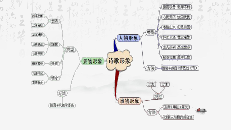 2024年高考语文专题复习：诗歌鉴赏指导 课件82张.pptx_第2页