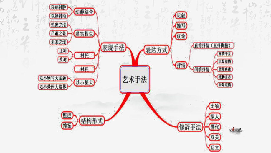 2024年高考语文专题复习：诗歌鉴赏指导 课件82张.pptx_第3页