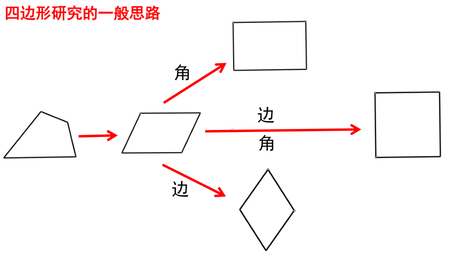 人教版数学八年级下册-中考复习：三角形与四边形）（课件）.pptx_第3页