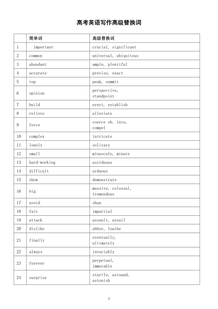 高中英语2024届高考写作高级替换词（共100个）.doc_第1页