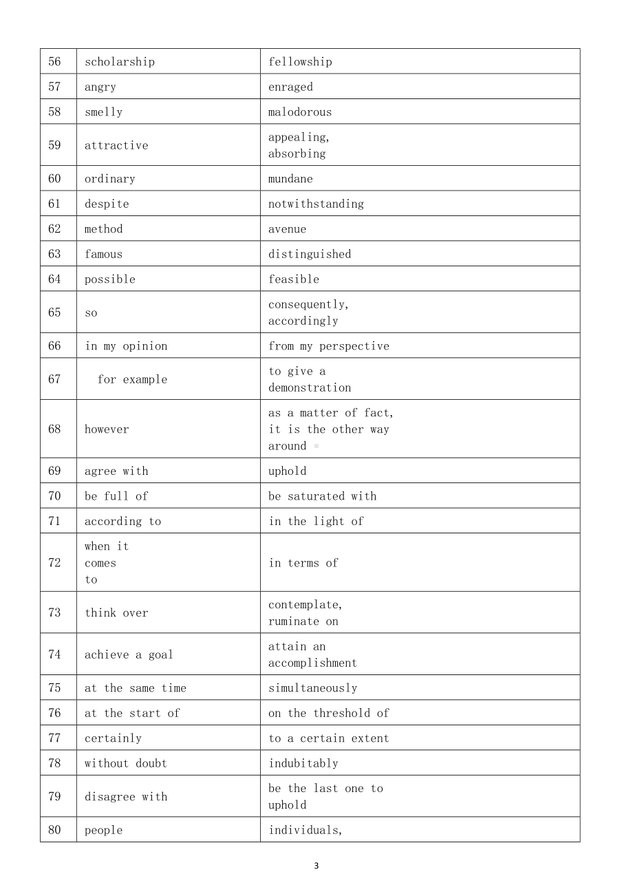 高中英语2024届高考写作高级替换词（共100个）.doc_第3页