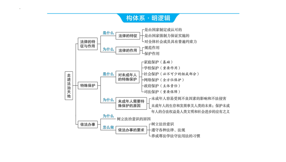 七年级下册第四单元 走进法治天地ppt课件-2024年河南中考道德与法治一轮复习-2024年中考道德与法治复习.pptx_第3页