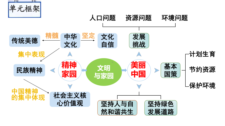 2024年中考一轮道德与法治复习：文明与家园 ppt课件(1)-2024年中考道德与法治复习.pptx_第3页