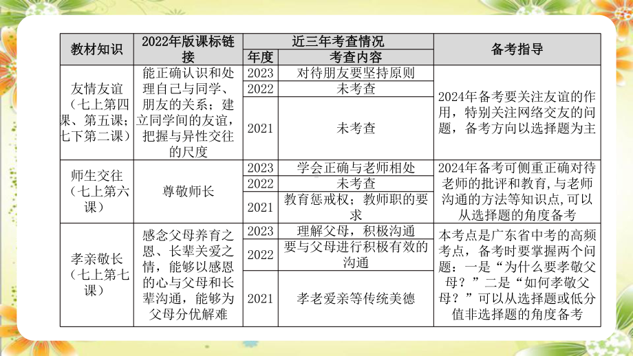 2024年中考一轮道德与法治复习：同侪携手 尊师孝亲 ppt课件-2024年中考道德与法治复习.pptx_第3页