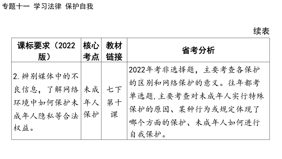 2024年广东省中考道德与法治总复习 ppt课件 专题十一 学习法律 保护自我-2024年中考道德与法治复习.pptx_第3页