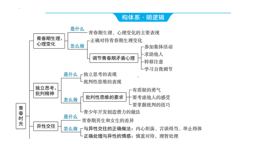 2024年河南中考道德与法治一轮复习 七年级下册第一单元 青春时光 ppt课件-2024年中考道德与法治复习.pptx_第3页