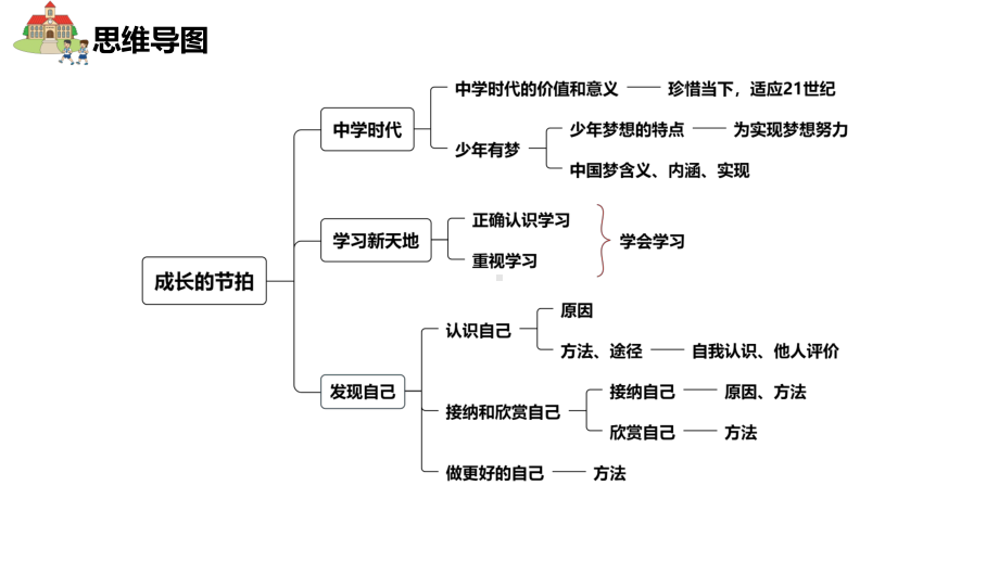 七年级上册第一单元成长的节拍 复习ppt课件-2024年中考道德与法治一轮复习-2024年中考道德与法治复习.pptx_第3页