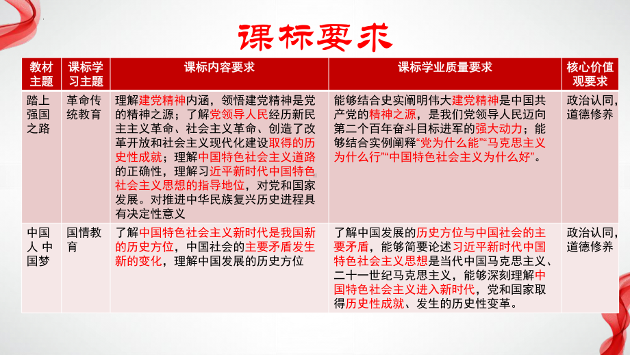 专题一 踏上强国之路 共圆中国梦-2024年中考政治一轮复习（复习ppt课件）-2024年中考道德与法治复习.pptx_第2页