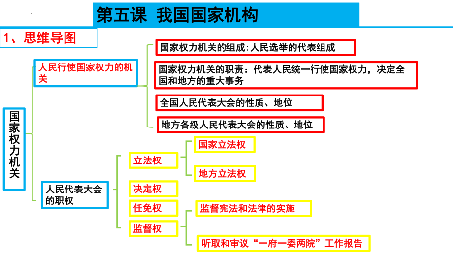 八年级下册第三单元 人民当家作主 复习ppt课件-2024年中考道德与法治一轮复习(1)-2024年中考道德与法治复习.pptx_第3页