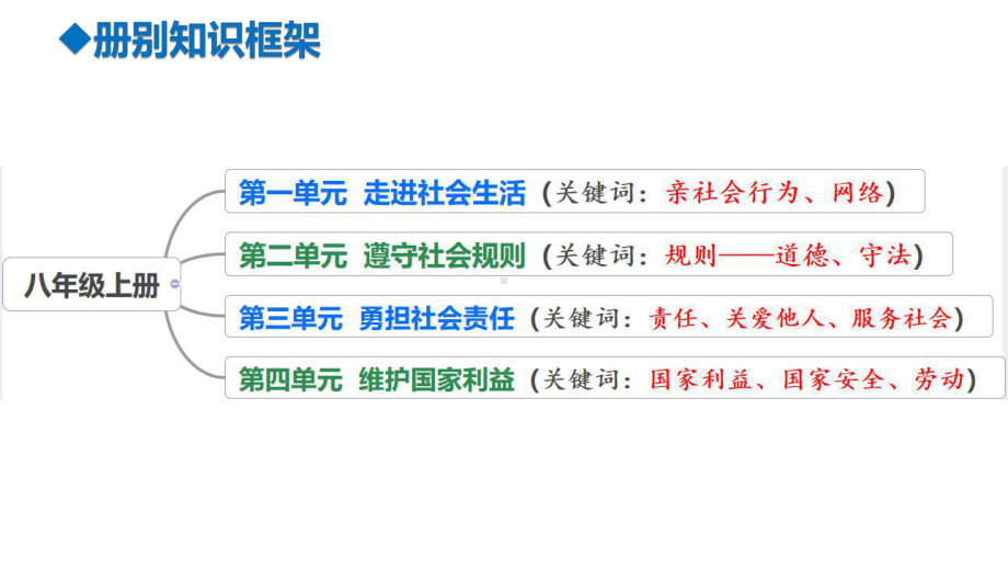 八年级上册第一单元 走进社会生活 复习ppt课件-2024年中考道德与法治一轮复习(4)-2024年中考道德与法治复习.pptx_第1页