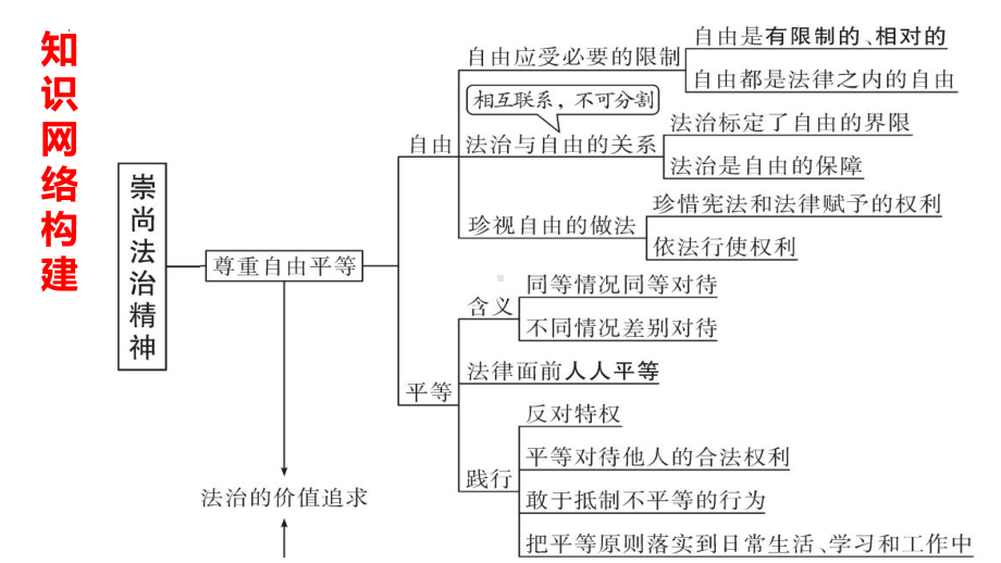 2024年中考道德与法治一轮复习ppt课件：崇尚法治精神 -2024年中考道德与法治复习.pptx_第3页