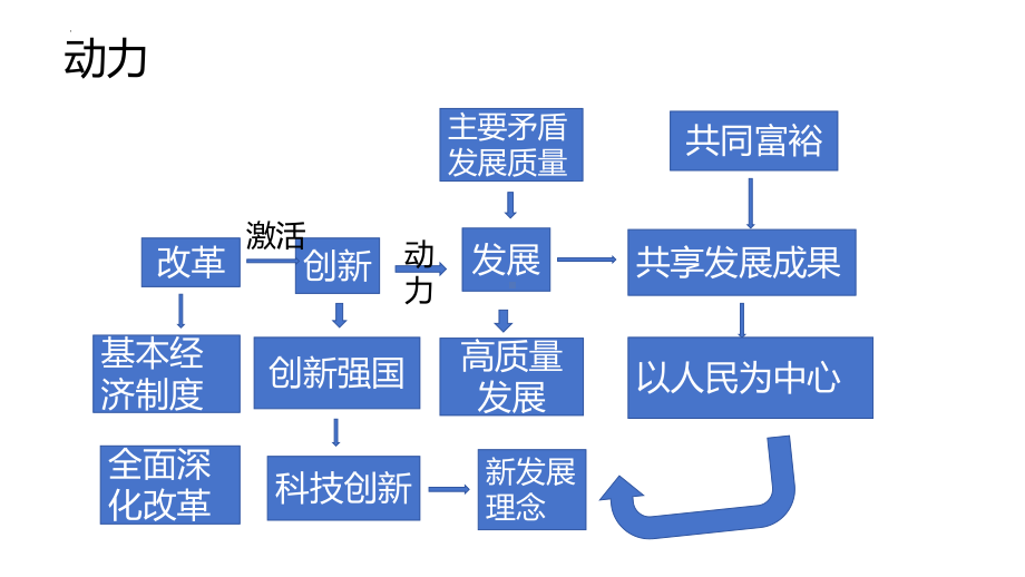 九年级上册第一单元 富强与创新 复习ppt课件-2024年中考道德与法治一轮复习-2024年中考道德与法治复习.pptx_第3页